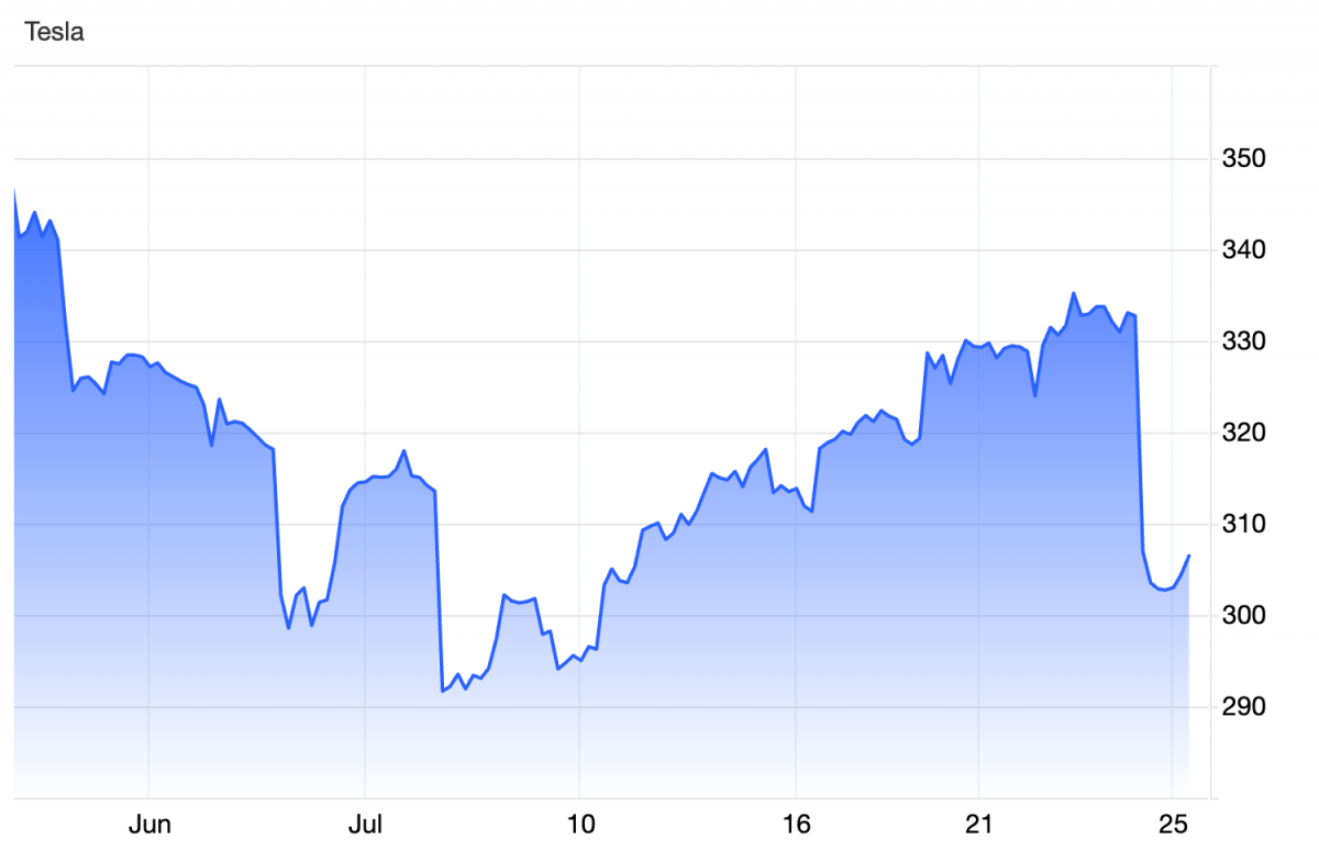 Chứng khoán Mỹ lập đỉnh mới bất chấp cổ phiếu Tesla lao dốc
