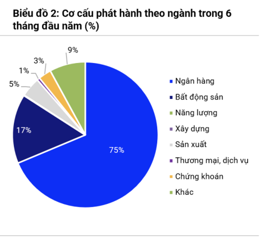 Bất động sản: Áp lực đáo hạn 73.000 tỷ đồng trái phiếu vào cuối năm 2025