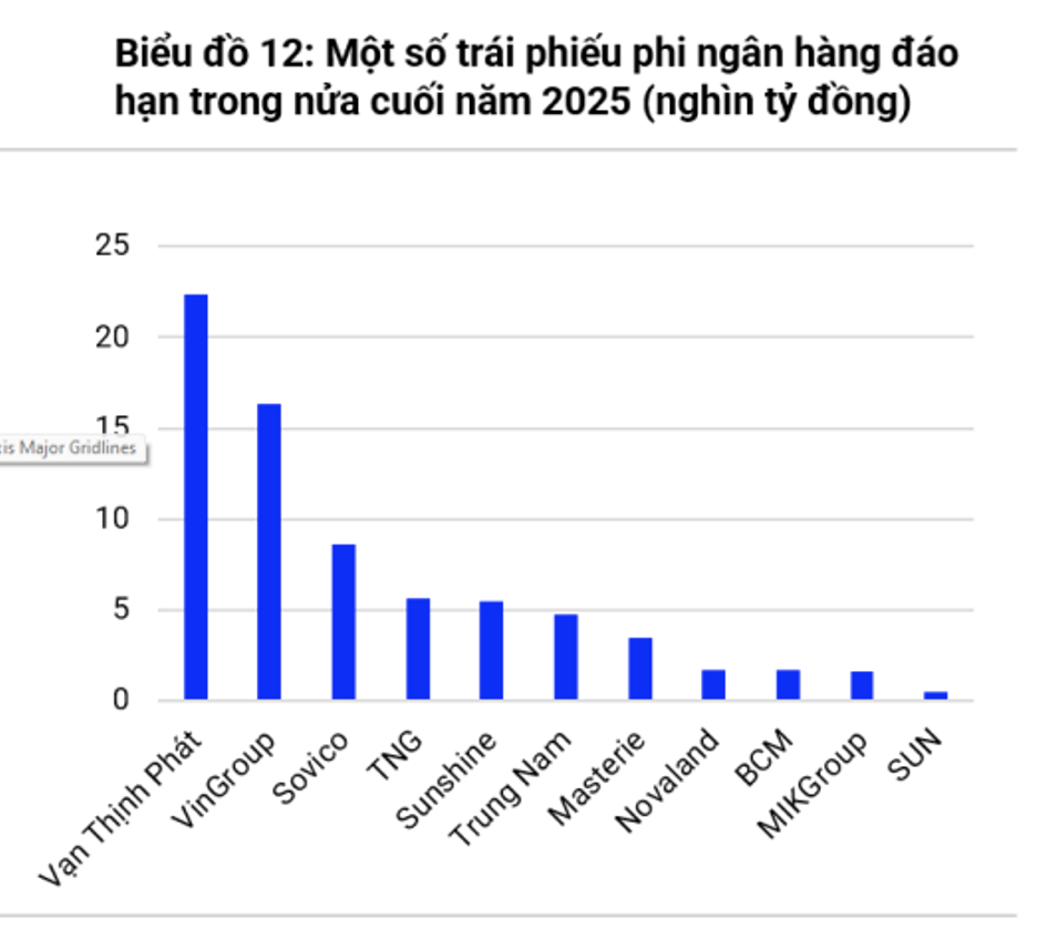 Bất động sản: Áp lực đáo hạn 73.000 tỷ đồng trái phiếu vào cuối năm 2025
