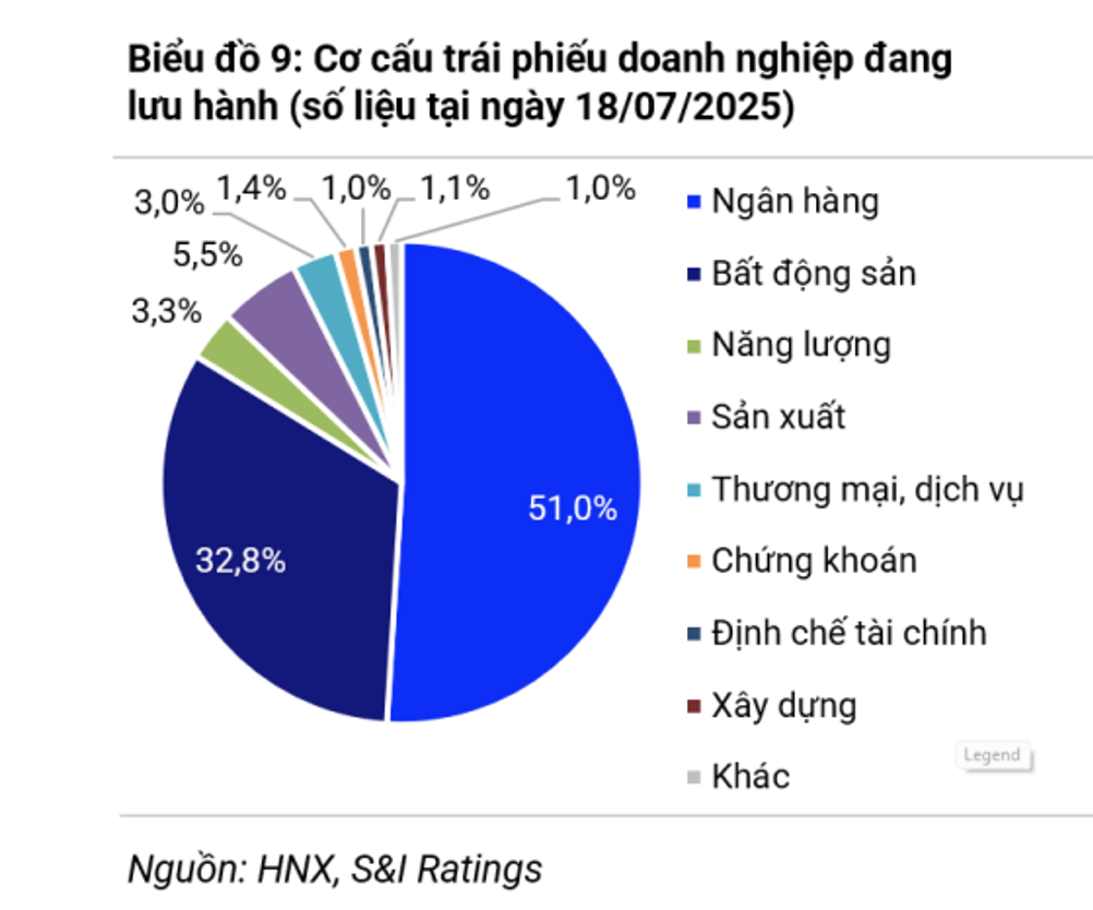 Bất động sản: Áp lực đáo hạn 73.000 tỷ đồng trái phiếu vào cuối năm 2025
