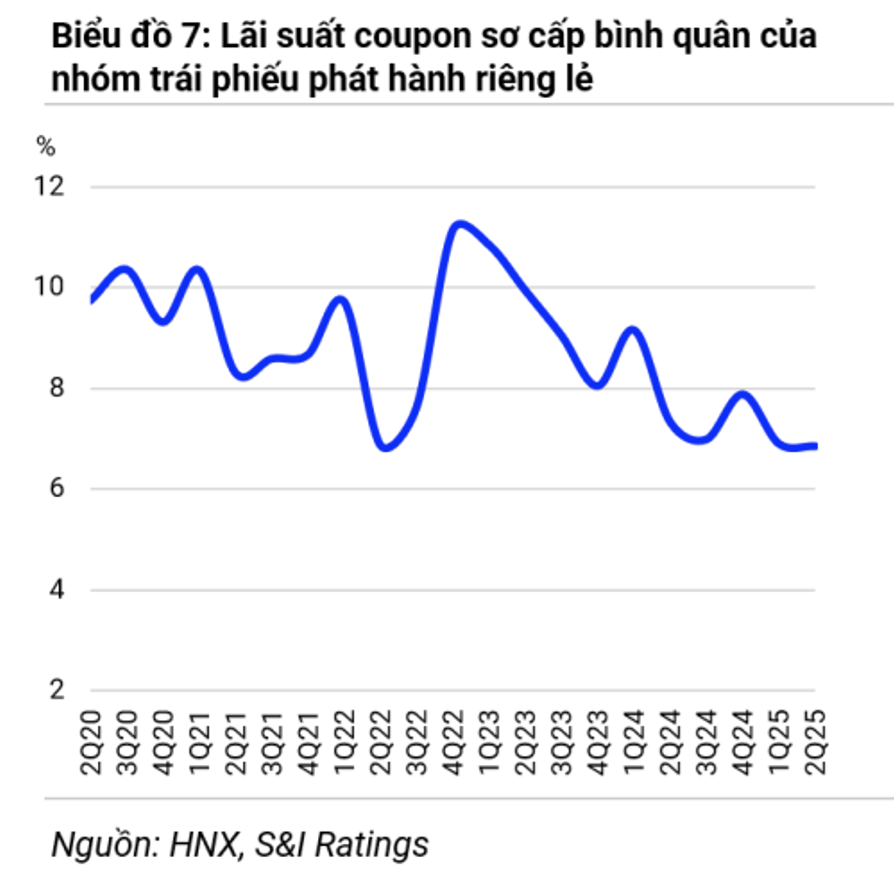 Bất động sản: Áp lực đáo hạn 73.000 tỷ đồng trái phiếu vào cuối năm 2025