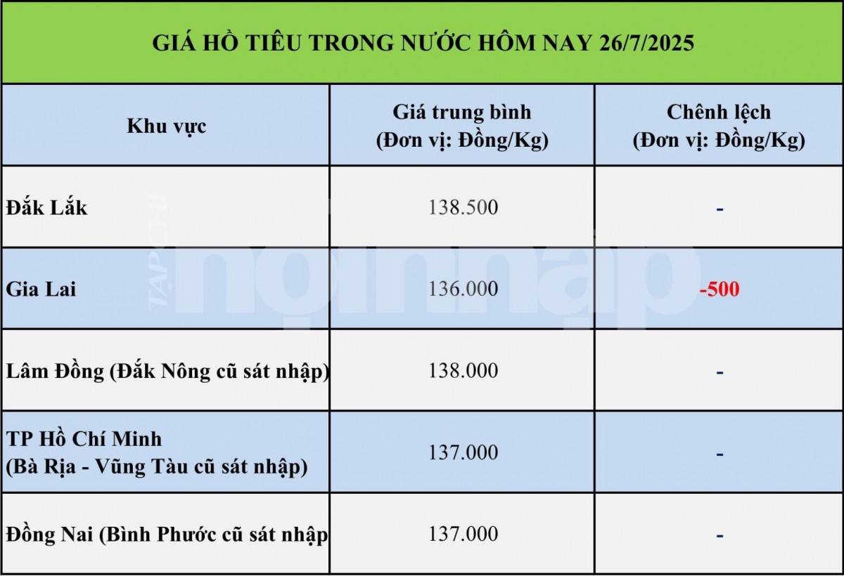Giá tiêu hôm nay 26/7: Giá tiêu hôm nay 26/7: