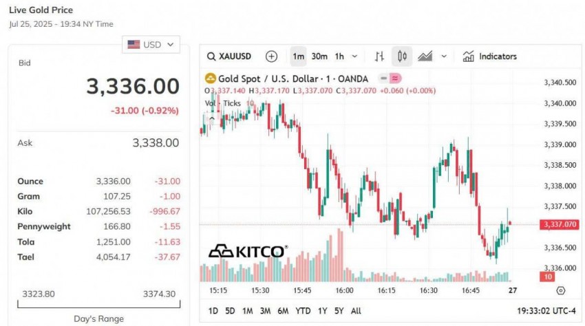 Giá vàng hôm nay 26/7: Vàng nhẫn lao dốc gần nửa triệu đồng/lượng