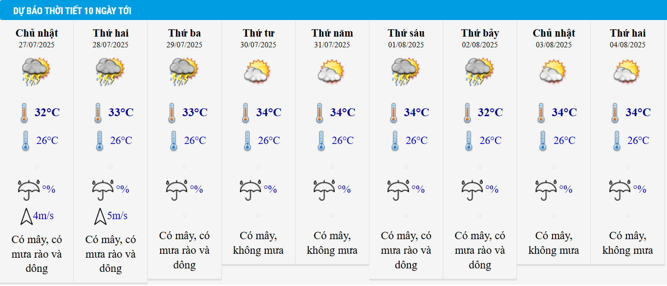 Dự báo thời tiết TP HCM 10 ngày tới.