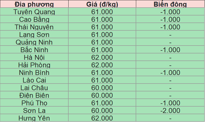 Bảng giá heo hơi tại miền Bắc hôm nay 26/7/2025