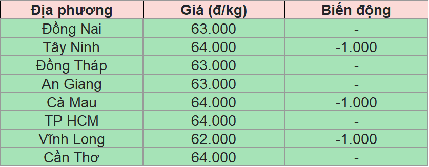 Bảng giá heo hơi tại miền Nam hôm nay 26/7/2025