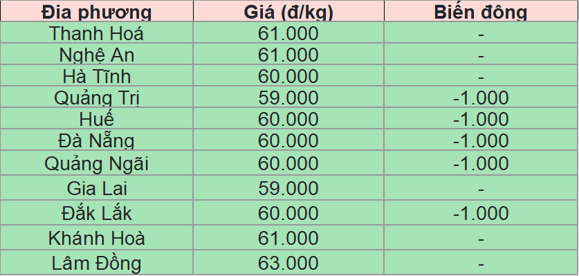 Bảng giá heo hơi tại miền Trung - Tây Nguyên hôm nay 26/7/2025