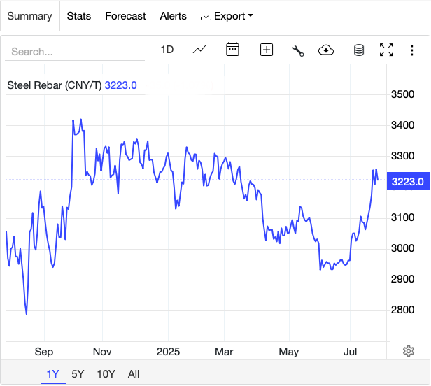 Giá thép hôm nay 26/7: Giá thép tăng nhẹ, thị trường chờ tín hiệu từ Bắc Kinh