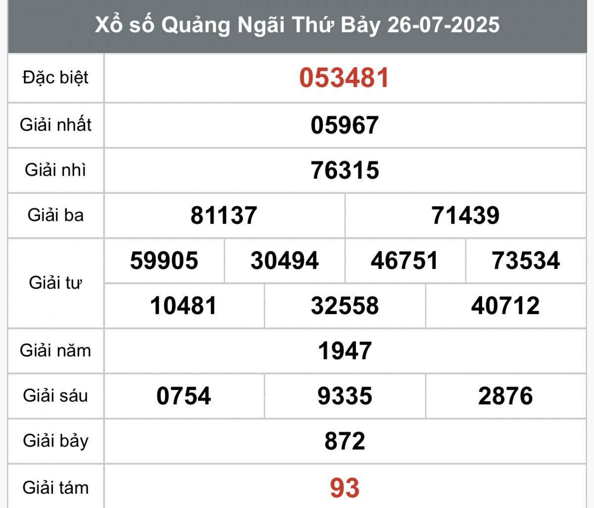 Kết quả Xổ số Quảng Ngãi hôm nay ngày 26/7/2025 XSQNG 26/7, Kết quả xổ số Quảng Ngãi hôm nay 26/7/2025, Trực tiếp XSQNG ngày 26 tháng 7