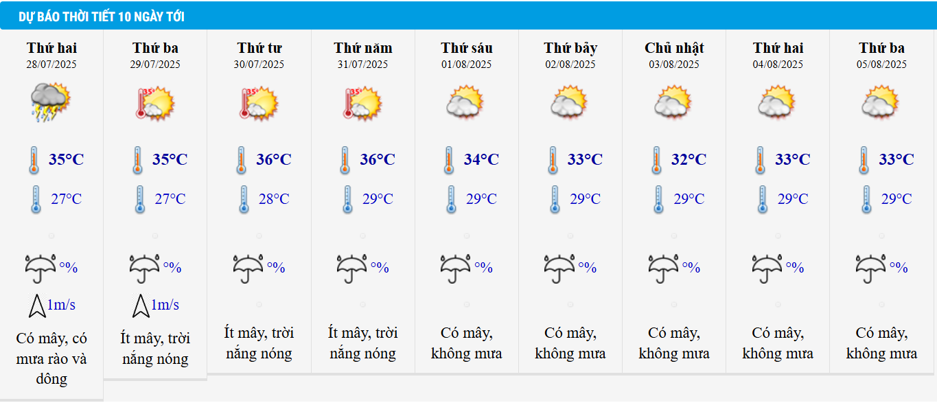 Dự báo thời tiết Hà Nội 10 ngày tới.