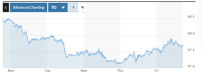 Tỷ giá USD hôm nay 27/7/2025: Chính sách ổn định từ ECB tiếp sức cho đà tăng của USD