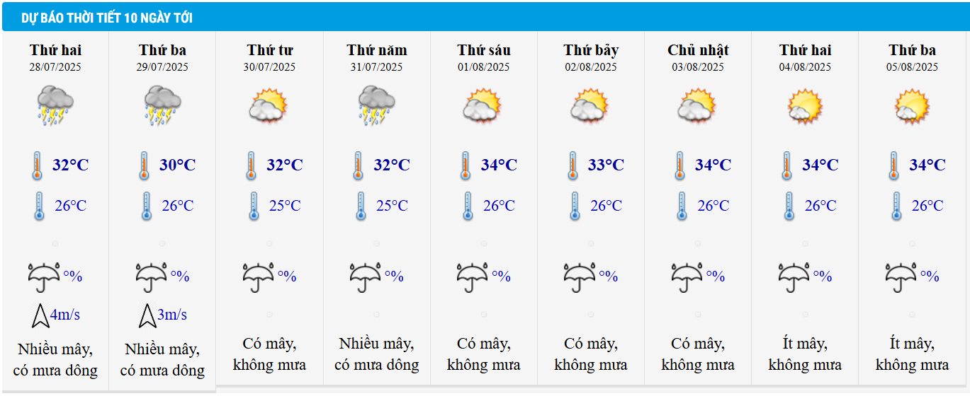 Dự báo thời tiết TP HCM 10 ngày tới.