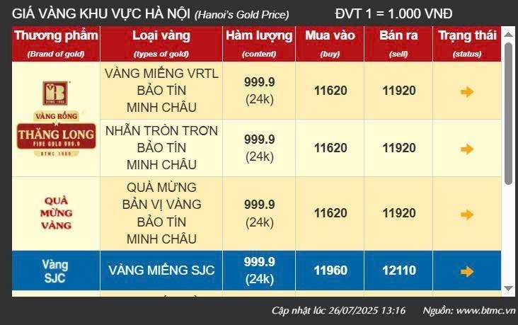 Giá vàng tại khu vực Hà Nội của thương hiệu Bảo Tín Minh Châu - Ảnh chụp màn hình