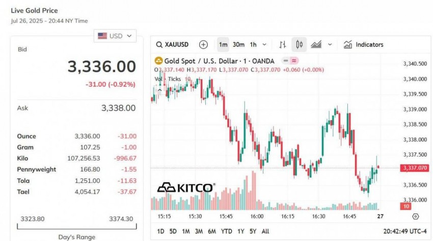 Giá vàng thế giới hôm nay - Nguồn TradingView