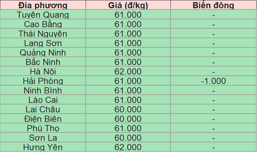 Bảng giá heo hơi tại miền Bắc hôm nay 27/7/2025