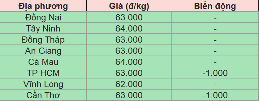 Bảng giá heo hơi tại miền Nam hôm nay 27/7/2025