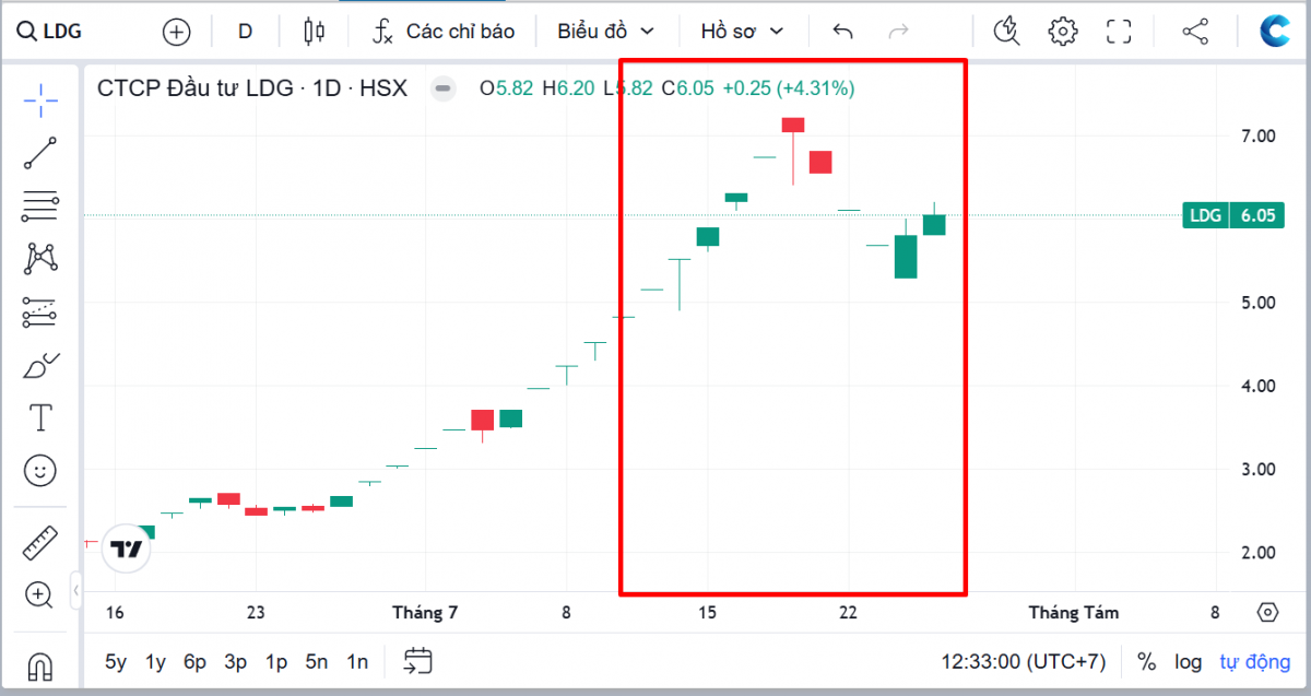 Những cổ phiếu có đồ thị hình 