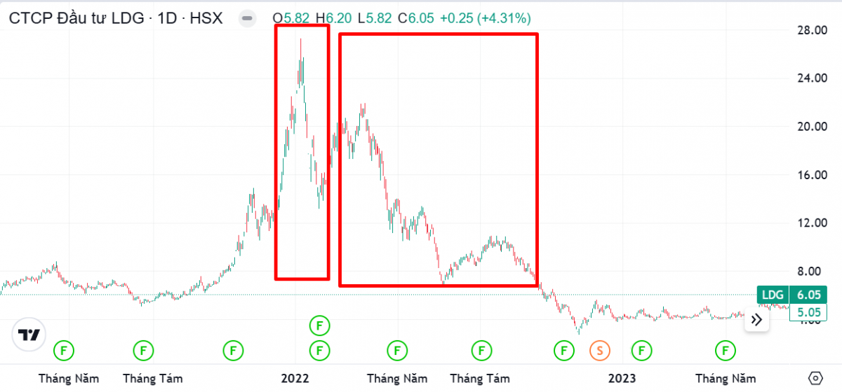 Những cổ phiếu có đồ thị hình 