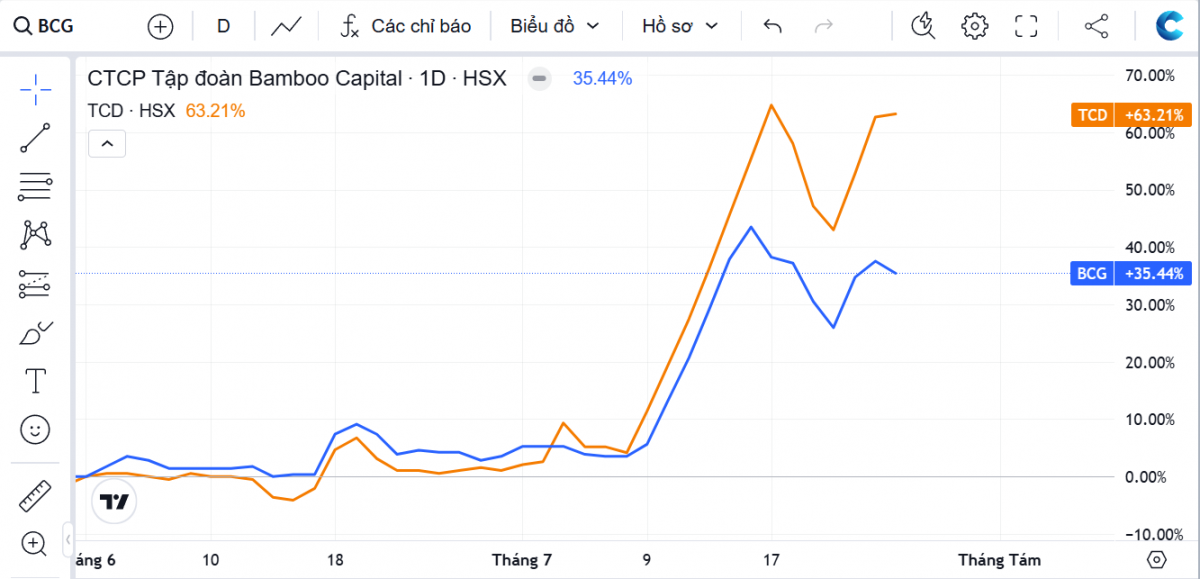 Những cổ phiếu có đồ thị hình 