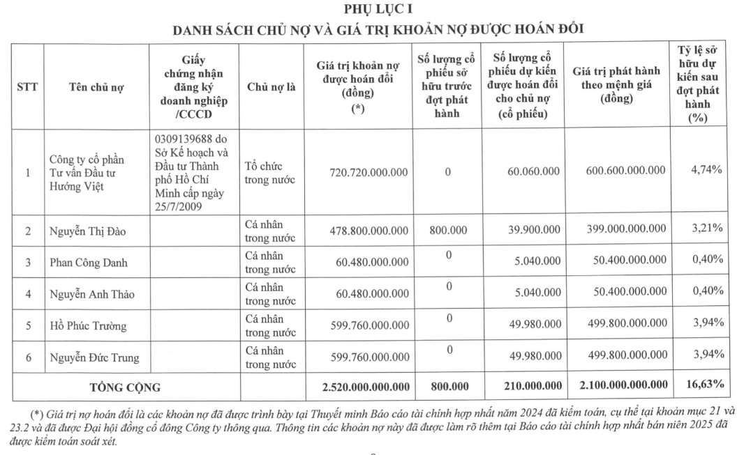 Sau Thaigroup, hệ sinh thái Hướng Việt Holdings xuất hiện tại Hoàng Anh Gia Lai của bầu Đức Sau Thaigroup, hệ sinh thái Hướng Việt Holdings xuất hiện tại Hoàng Anh Gia Lai của bầu Đức