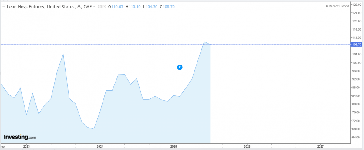 Một doanh nghiệp chăn nuôi heo lãi hơn nghìn tỷ đồng sau 6 tháng, giữ hơn 2.000 tỷ đồng tiền nhàn rỗi Một doanh nghiệp chăn nuôi heo lãi hơn nghìn tỷ đồng sau 6 tháng, giữ hơn 2.000 tỷ đồng tiền nhàn rỗi