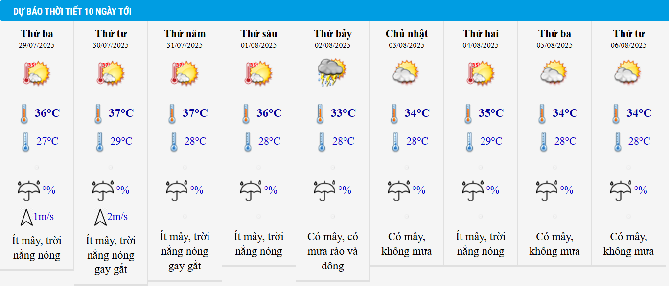 Dự báo thời tiết Hà Nội 10 ngày tới.