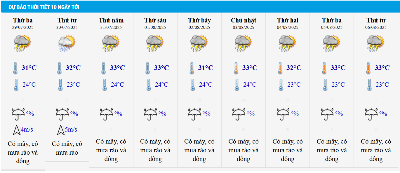 Dự báo thời tiết TP HCM 10 ngày tới.