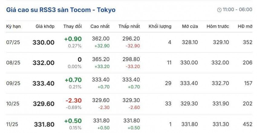 Cập nhật: 28/07/2025 lúc 08:10:01 (delay 10 phút)