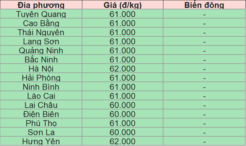 Bảng giá heo hơi tại miền Bắc hôm nay 28/7/2025