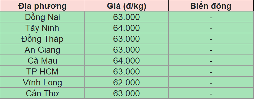 Bảng giá heo hơi tại miền Nam hôm nay 28/7/2025