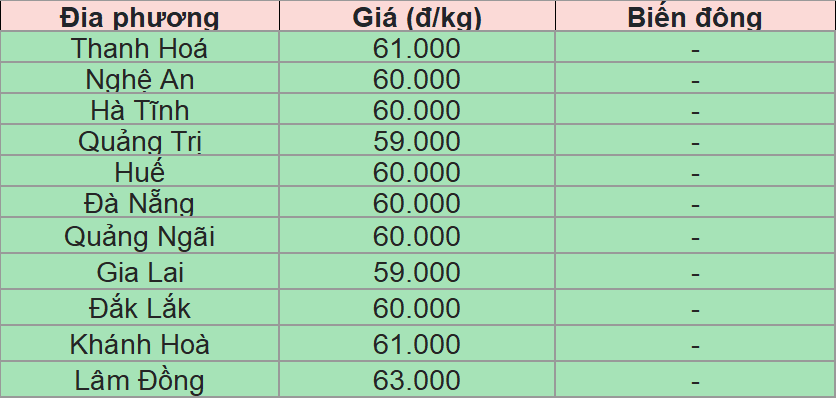 Bảng giá heo hơi tại miền Trung - Tây Nguyên hôm nay 28/7/2025