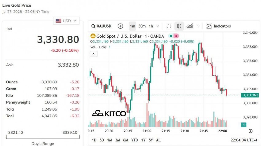 Giá vàng thế giới hôm nay - Nguồn TradingView
