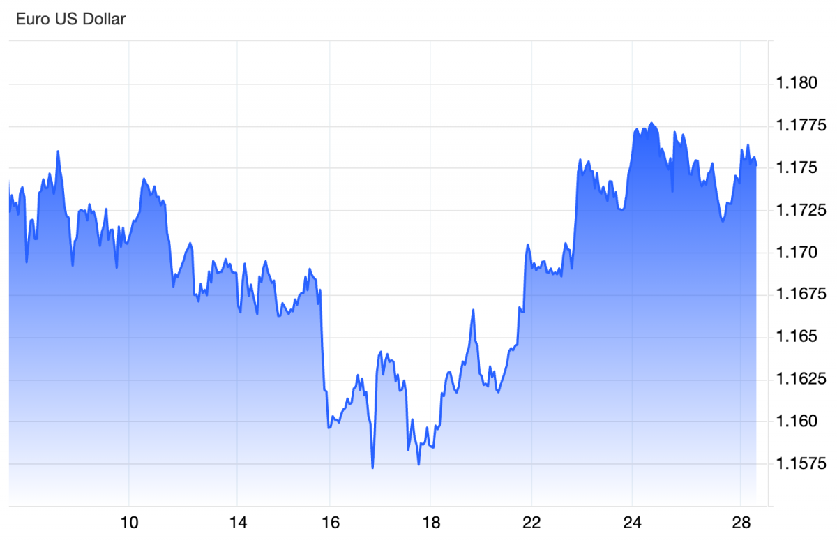 Đồng euro tăng giá sau khi Mỹ và EU đạt thỏa thuận thuế quan Đồng euro tăng giá sau khi Mỹ và EU đạt thỏa thuận thuế quan