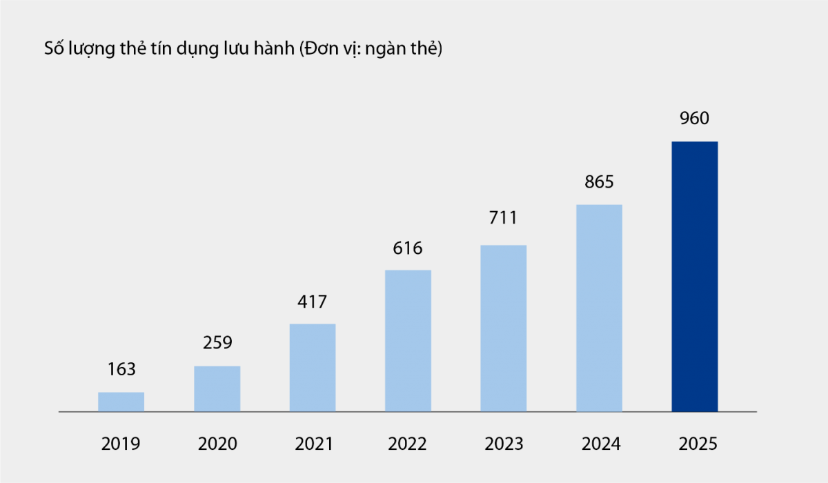 Số lượng thẻ tín dụng lưu hành tại VIB từ năm 2019 đến 6 tháng 2025.