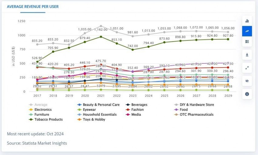 Hình 2. Doanh thu trung bình trên mỗi người tiêu dùng theo ngành hàng trên toàn cầu từ năm 2017, dự báo đến 2029