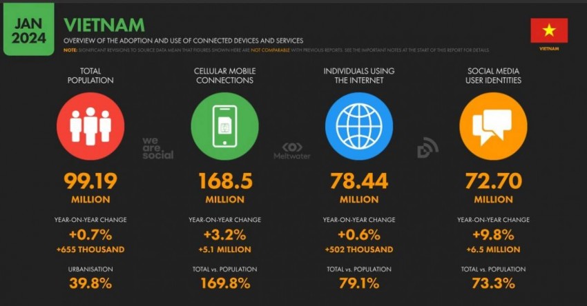 Số lượng người dùng internet và smartphone tăng cao Số lượng người dùng internet và smartphone tăng cao