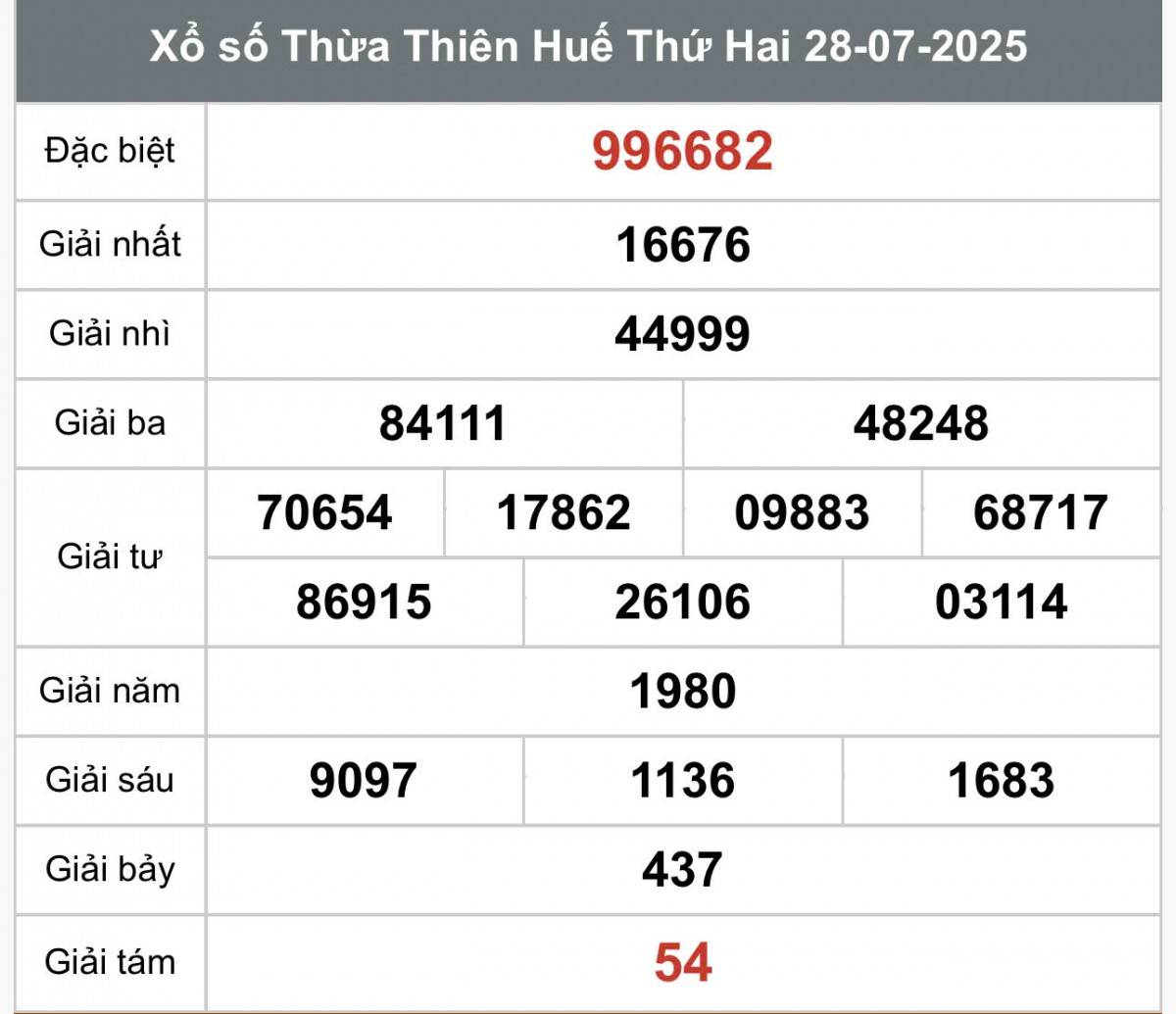 XSTTH 28/7, Kết quả xổ số Thừa Thiên Huế hôm nay 28/7/2025, Trực tiếp XSTTH ngày 28 tháng 7