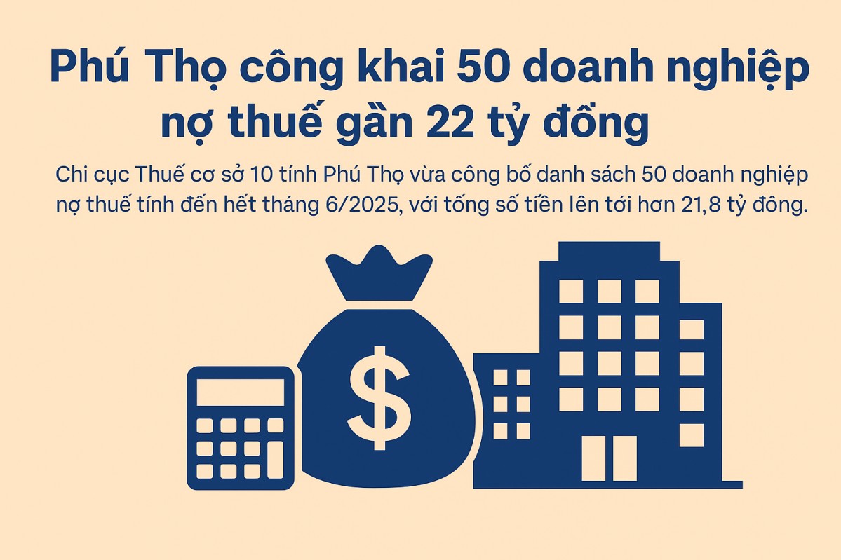 Phú Thọ công khai 50 doanh nghiệp nợ thuế gần 22 tỷ đồng