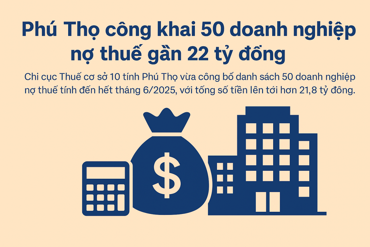 Phú Thọ công khai 50 doanh nghiệp nợ thuế gần 22 tỷ đồng