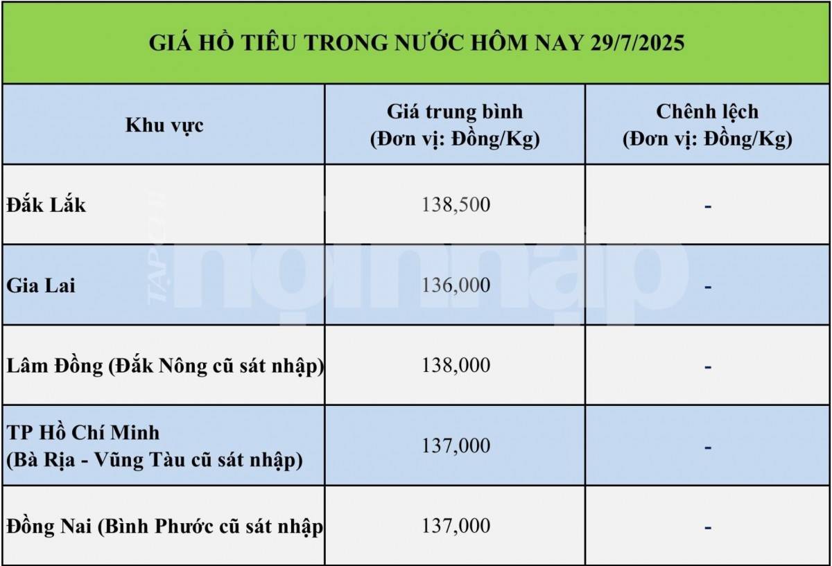 Giá tiêu hôm nay 29/7: Giá tiêu hôm nay 29/7:
