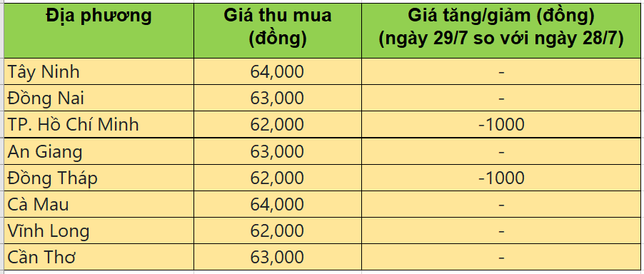 Bảng giá heo hơi tại miền Nam hôm nay 24/7/2025