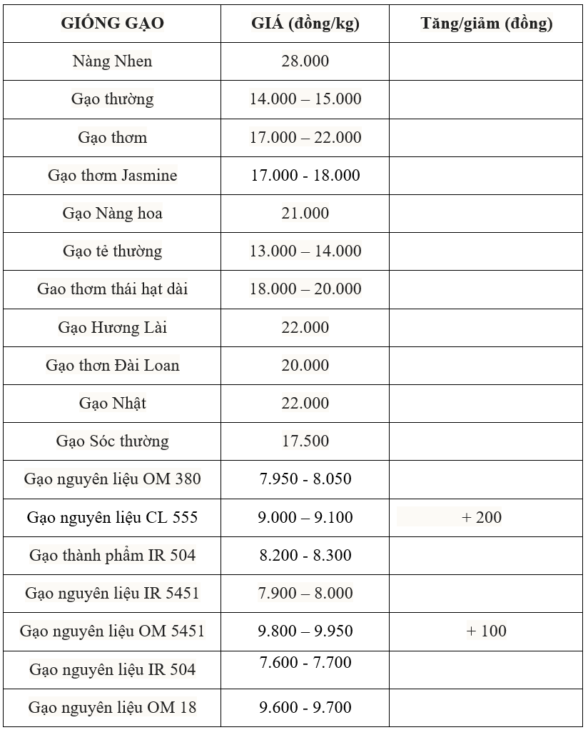 Bảng giá gạo hôm nay 29/7/2025