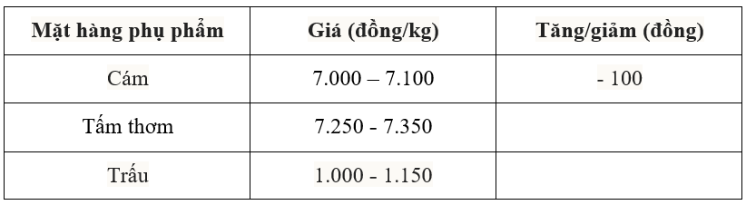 Bảng giá phụ phẩm hôm nay 29/7/2025