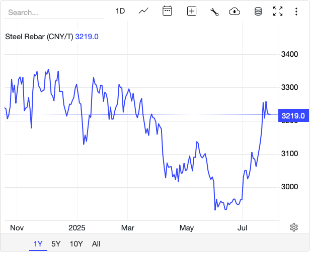 Giá thép hôm nay 29/7: