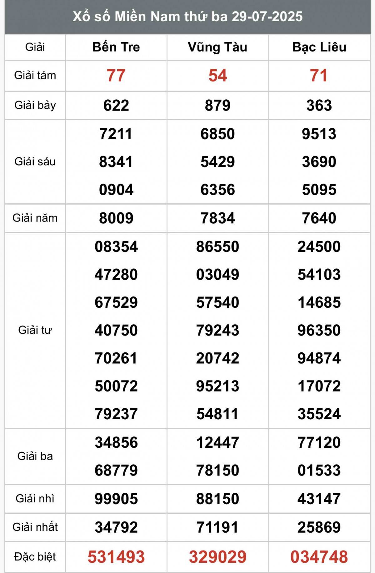 XSMN 30/7, Kết quả xổ số miền Nam hôm nay 30/7/2025, Trực tiếp XSMN ngày 30 tháng 7