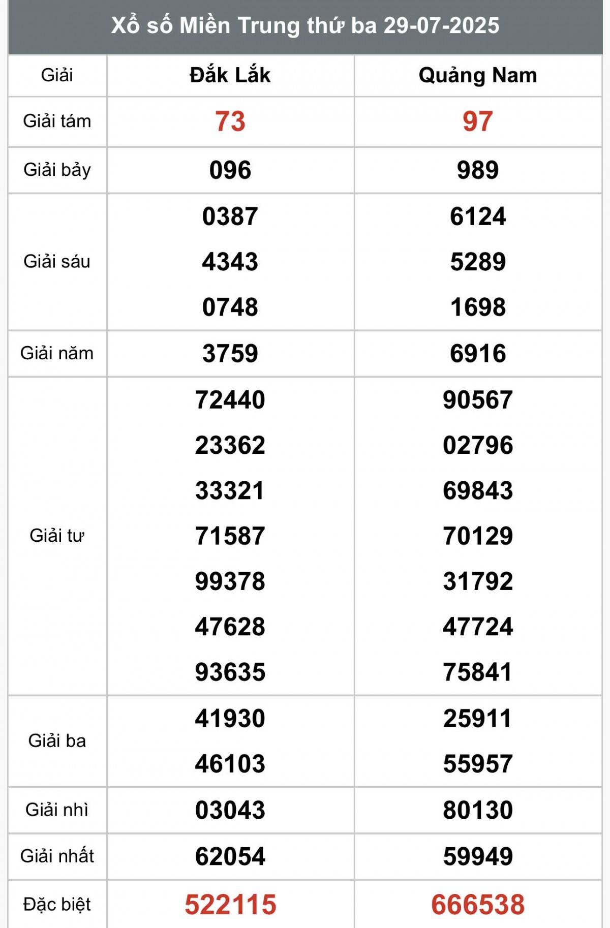 XSMT 31/7, Xổ số miền Trung ngày 31 tháng 7, Trực tiếp Kết quả Xổ số miền Trung hôm nay ngày 31/7/2025