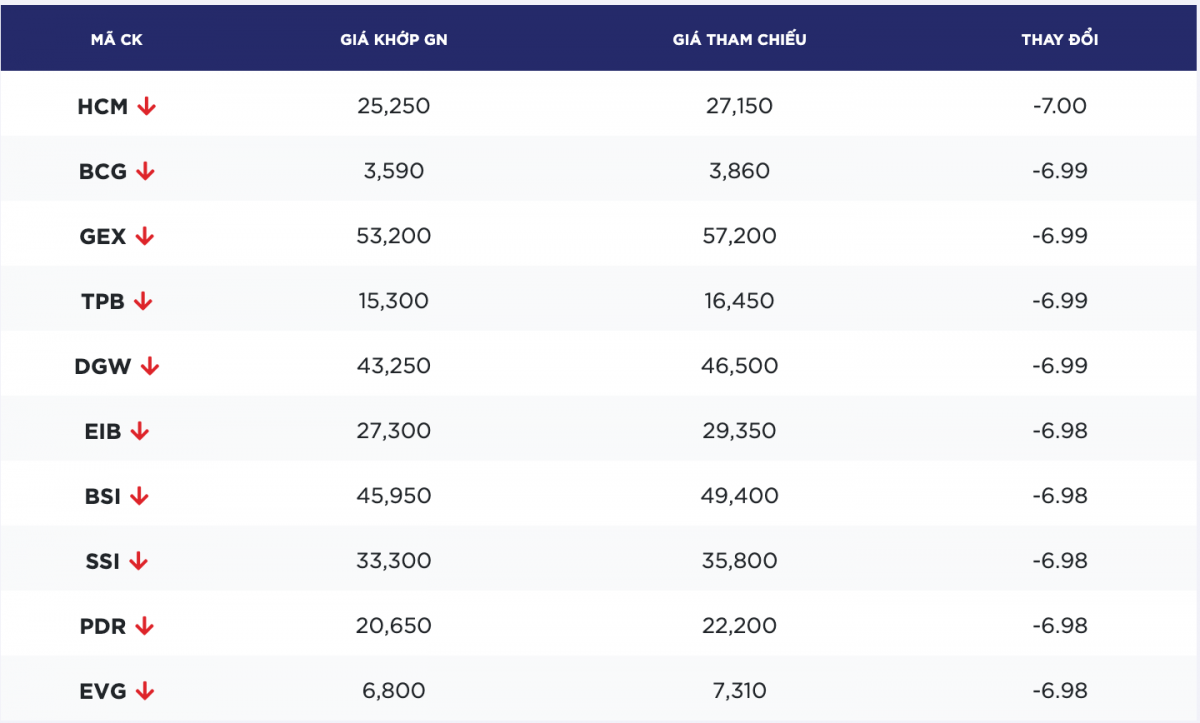 Ngày 29/7: VN-Index thủng mốc 1.500 điểm, thanh khoản kỷ lục 3 tỷ USD Ngày 29/7: VN-Index thủng mốc 1.500 điểm, thanh khoản kỷ lục 3 tỷ USD