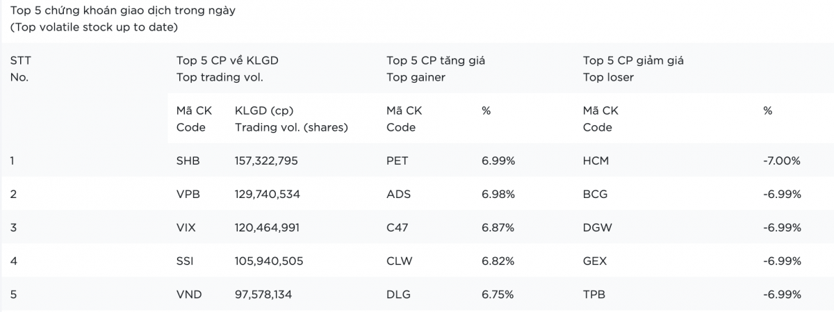 Ngày 29/7: VN-Index thủng mốc 1.500 điểm, thanh khoản kỷ lục 3 tỷ USD Ngày 29/7: VN-Index thủng mốc 1.500 điểm, thanh khoản kỷ lục 3 tỷ USD