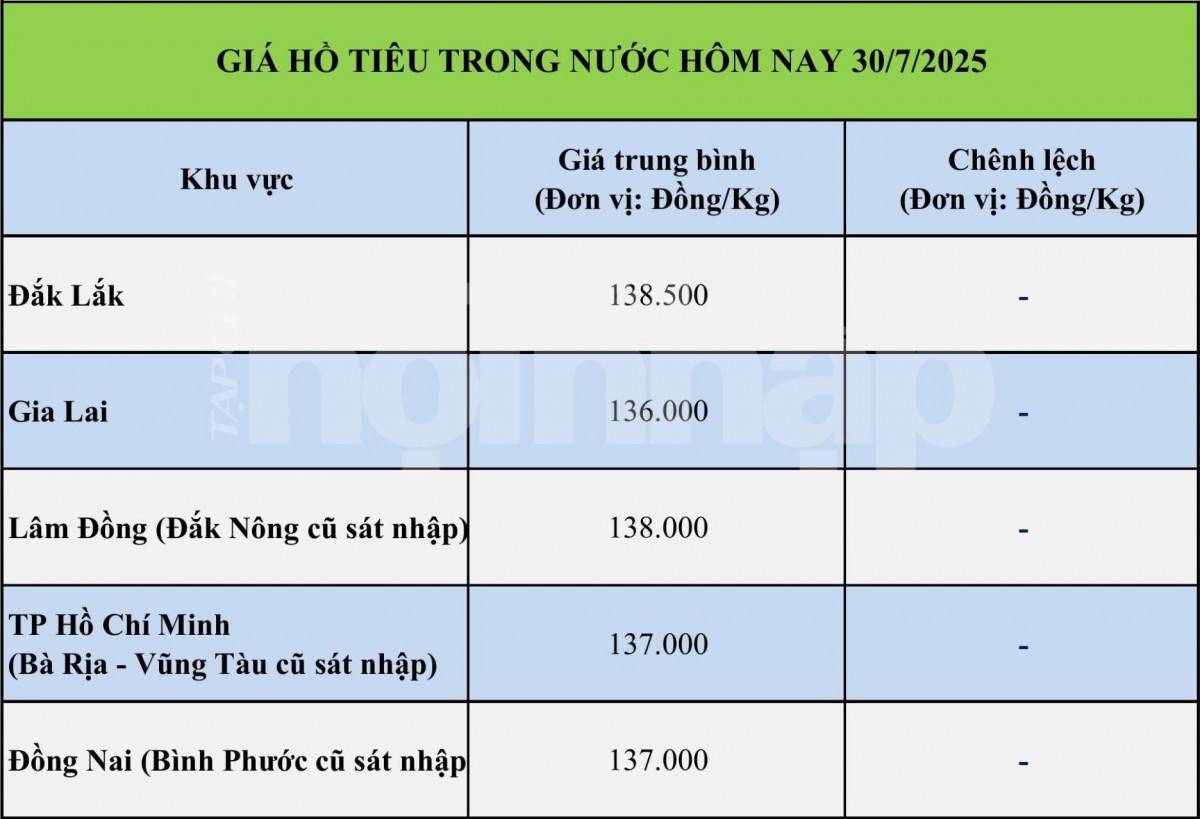 Giá tiêu hôm nay 30/7: Giá tiêu hôm nay 30/7: