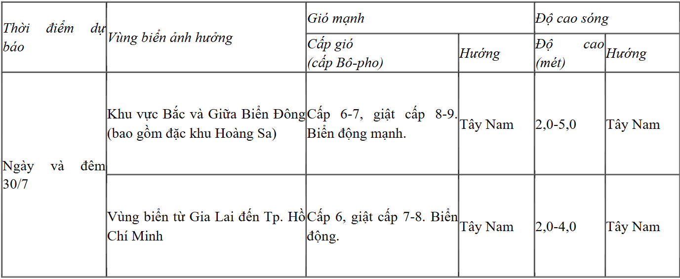 Dự báo diễn biến gió mạnh, sóng lớn và mưa dông trên biển trong 24h tới